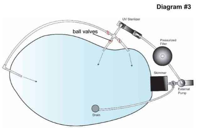 creating propoer water flow in a koi pond