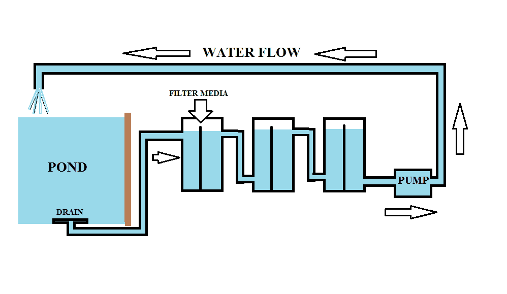 gravity filtration system