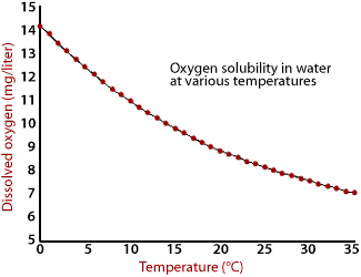 dissolved oxygen and water temperature